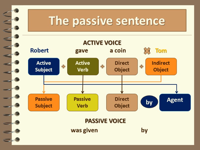 The passive sentence ACTIVE VOICE Active Subject Active Verb Direct Object Indirect Object Robert